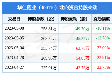 華仁藥業(yè)5月8日遭北向資金減持49.7萬(wàn)股，華仁大健康戰(zhàn)略持續(xù)推進(jìn)
